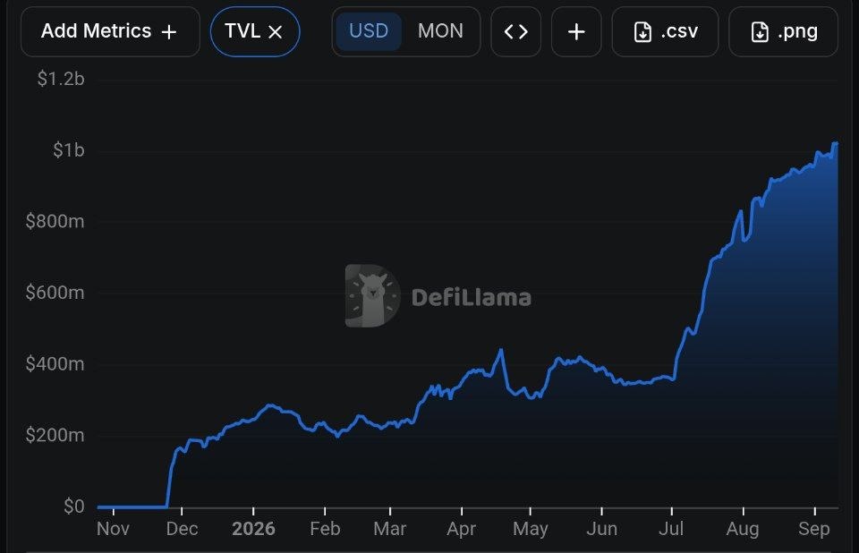 CTDG_DevHub's tweet photo. 🔥 JUST IN: Monad's TVL just surpassed $1B. https://t.co/PNdqcojmqJ