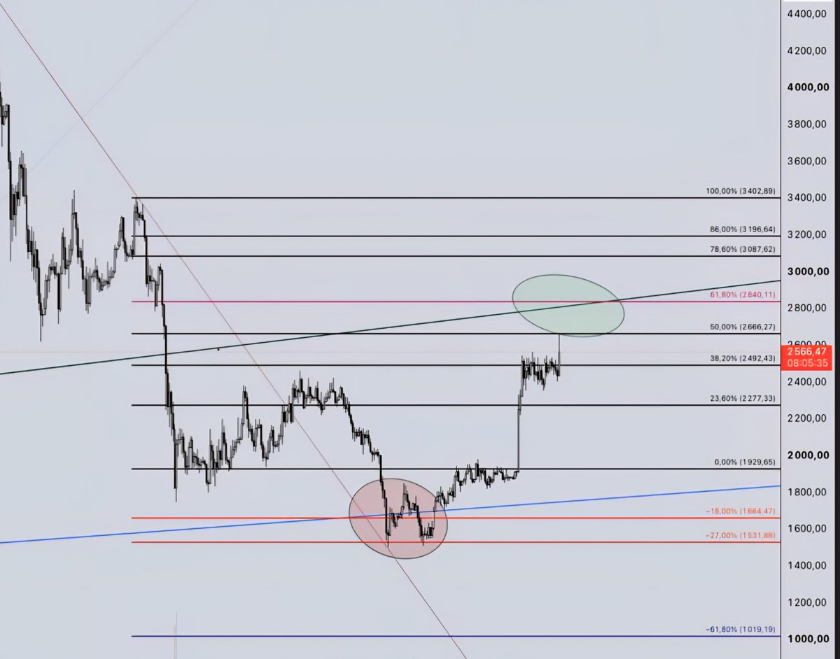 MajorMainX's tweet photo. $ETH Everything looks good.
The only issue is that the sideways movement is occurring below the trend line rather than above it - the level where all previous altseasons (of varying intensity) originated.
We have just touched the green zone.

Let's wait for the Fed's move next week. From a broader perspective, I think we should wait for the US midterm elections and a cessation of hostilities in the Middle East, keep an eye on oil prices, and only then draw conclusions.

It would be good if the stock market pulled back slightly before November 3rd.
In my view, it makes no sense to expect a genuine altseason while the US stock market is surging vertically.