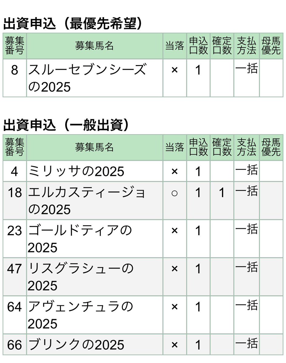 pelican55stakes's tweet photo. キャロットは結局エルカスティージョ1頭だけでした🥲
来年✗1なのでまあヨシなんだけど1.5次どうしようか悩む…🤔 https://t.co/YcNik3DAaj