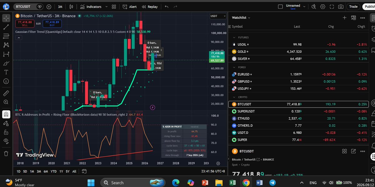 BazoKeller's tweet photo. @BitcoinHypers Yeah, you're right. I also saw that bearish divergence. Following my accurate indicator for the last 4 years. Well, it's not perfect 2023 bottom was 15k, but I bought at 17k 2 months earlier; sometimes good is better than great. However, 2026 is a perfect entry right there. https://t.co/4HZcqNItnB