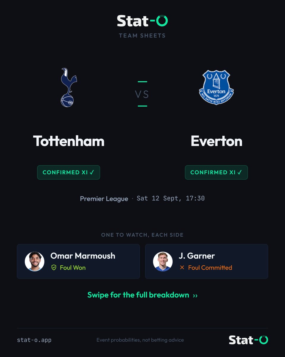 StatOAnalytics's tweet photo. 🚨 The Stat-O team sheets are in for #Tottenham vs #Everton. Every player's key numbers, trending markets and standout picks for the game #TOTEVE #PremierLeague

🤔 Can Spurs break their duck and finally register a league goal? Everton will be determined to prove their doubters wrong after the controversial end to their transfer window.

👀 In this fixture last season, Thierno Barry committed 4 fouls. One of his direct opponents will be Micky van de Ven, who has drawn a foul in his last 3 appearances for Tottenham. 

📊 My model has van de Ven at 56% for 1+ Foul Won and Barry at 49% for 1+ Foul Committed.

🔍 My full breakdown of tonight's picks, free and no account needed:
https://t.co/WGM5Ece0un