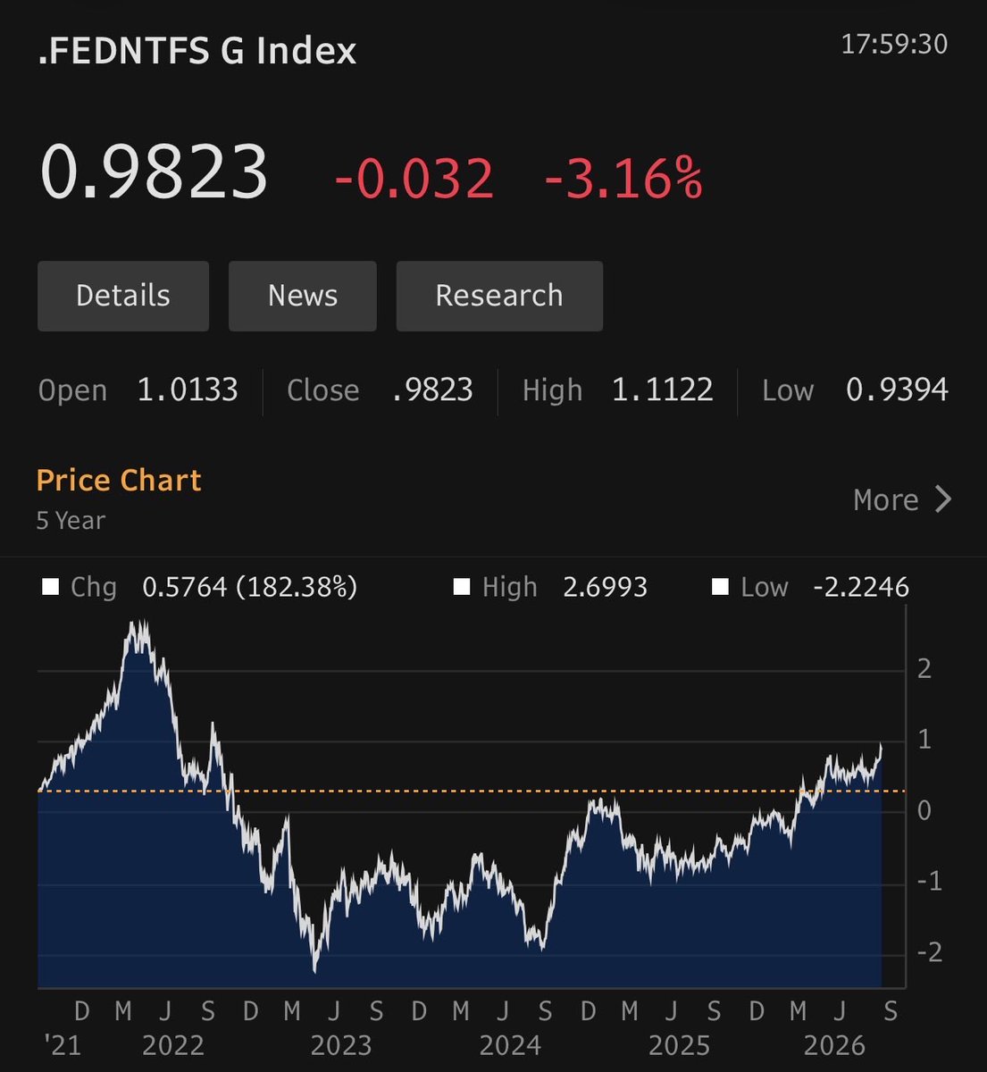 Alpha_Ex_LLC's tweet photo. I’m a big fan of the Fed “Near Term Forward Spread.”  It’s the 3m bill rate, 18 months forward, minus the 3m bill rate. Currently just about 100bps. 

Does this tell the market where the Fed intends to go or is it, conversely, the market guiding the Fed? The “hall of mirrors” component that is a component of debate about forward guidance is fascinating. 

Post the SVB collapse in Mar’23, the NTFS got to as low as -200bps. That’s a lot of anticipated easing! This was the market way ahead of the Fed and the Fed didn’t follow. 

That episode teaches us a good deal about how bond market sell-offs and rallies are sometimes very interconnected. 

In the case of SVB:

- a global pandemic requires a policy response that, by 2021, is leading to tremendous government sponsored liquidity, leading to tremendous speculative VC funding
- SVB experiences massive growth using a niche model to facilitate deposits for VCs
- this growth comes amidst the lowest rates on record
-SVB buys agency MBS at yields around 1.7%. It is simultaneously buying duration at negative real yields and selling rate vol at the thinnest level of vol. 
- The Fed’s tightening cycle brings rates and rate volatility up across the curve 
-SVB’s portfolio sees significant duration extension and huge MTM losses
-The collapse, which causes the Fed to invoke 13(3) “exigent circumstances”, leads to an enormous rally in 2’s. 

The force of the Covid bond market rally - and the sky-high prices paid for UST and MBS left entities like SVB vulnerable to the 2022 bond market sell-off. 

https://t.co/opTIJlopUX