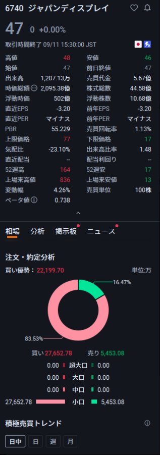 tanitoblog's tweet photo. 一度だけ言っておく。

半導体・AI関連に資金が戻る。

先週の弱い地合いから強い地合いへ転換しました。

JID（6740）
現在価格47⇒予想83円超
フジクラ、村田製作所、太陽誘電、キオクシア以上に来るかも

間違いなく、来週最も堅調な動きを見せる銘柄となるだろう。
現値：93円 https://t.co/yPStwkebDR