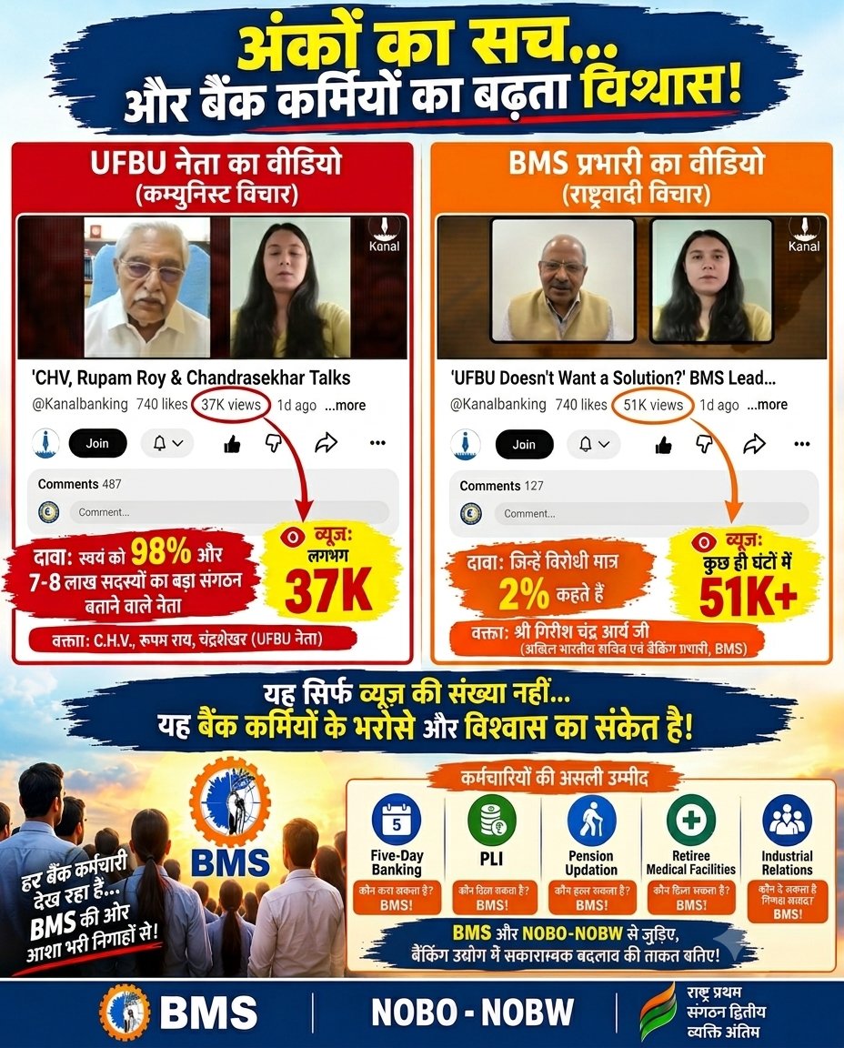 boioo_boi's tweet photo. 🇮🇳 98% का दावा… और 2% कहे जाने वाले NOBO -NOBW (BMS) की असली ताकत! 🇮🇳

आज बैंकिंग इंडस्ट्री में एक दिलचस्प तस्वीर सामने है।
दावे कुछ और हैं, लेकिन लोगों का ध्यान और विश्वास कुछ और कहानी कह रहा है।

हाल ही में द कनल न्यूज़ (Kanal) पर प्रसारित दो महत्वपूर्ण वीडियो के आँकड़े इस बदलाव की ओर स्पष्ट संकेत करते हैं।

🔴 पहला वीडियो — UFBU नेतृत्व

🎤 वक्ता: C.H.V., रूपम राय एवं चंद्रशेखर

इन नेताओं और उनके संगठन द्वारा स्वयं को लगभग 98% प्रतिनिधित्व तथा 7–8 लाख सदस्यों की ताकत वाला बड़ा संगठन बताया जाता है।

👀 वीडियो व्यूज़: लगभग 37K

🟠 दूसरा वीडियो — BMS बैंकिंग प्रभारी

🎤 वक्ता: श्री गिरीश चंद्र आर्य जी
अखिल भारतीय सचिव एवं बैंकिंग प्रभारी, Bharatiya Mazdoor Sangh (BMS)

जिन्हें विरोधी राजनीतिक/संगठनात्मक बयानबाजी में मात्र 2% बताने का प्रयास करते हैं—

👀 कुछ ही घंटों में 51K+ व्यूज़!

यानी जिस संगठन को 2% कहकर कमतर आंकने की कोशिश की जाती है, उसके बैंकिंग प्रभारी की बात को सुनने के लिए कम समय में कहीं अधिक लोगों का जुड़ना अपने आप में एक महत्वपूर्ण संकेत है।

📊 37K बनाम 51K+

यह केवल व्यूज़ की संख्या नहीं है।

यह इस बात का संकेत है कि बैंकिंग कर्मचारियों के बीच BMS के विचारों, मुद्दों और वैकल्पिक नेतृत्व को लेकर जिज्ञासा और विश्वास लगातार बढ़ रहा है।

आज बैंक कर्मचारी पूछ रहा है—

❓ Five-Day Banking कौन करा सकता है?
❓ PLI पर प्रभावी समाधान कौन ला सकता है?
❓ Pension Updation की लड़ाई को मजबूती से कौन आगे बढ़ा सकता है?
❓ Retirees के मुद्दों और बैंक कर्मचारियों की वास्तविक समस्याओं को सरकार के सामने प्रभावी ढंग से कौन रख सकता है?

और सबसे महत्वपूर्ण—

🏦 Five-Day Banking अगर कोई करा सकता है, तो वह BMS है!

क्योंकि BMS की ताकत केवल नारे लगाने में नहीं, बल्कि सरकार के साथ संवाद, मुद्दों की प्रभावी पैरवी और समाधान की दिशा में निरंतर प्रयास करने में है।

हाल के दिनों में बैंकिंग क्षेत्र के महत्वपूर्ण मुद्दों को लेकर BMS नेतृत्व की सक्रियता ने यह विश्वास मजबूत किया है कि—

“समस्या का राजनीतिकरण नहीं, समाधान का प्रयास चाहिए।”

यही कारण है कि आज बैंकिंग समुदाय का एक वर्ग BMS और NOBO-NOBW की ओर आशा भरी निगाहों से देख रहा है।

💪 यही है BMS की असली शक्ति!

संगठन को 2% कहने वालों के लिए 51K+ का संदेश बहुत कुछ कहता है।

संख्या के दावों से ज्यादा महत्वपूर्ण है—
लोग किसकी बात सुन रहे हैं, किस पर विश्वास कर रहे हैं और किससे समाधान की उम्मीद कर रहे हैं।

BMS की शक्ति उसके कार्यकर्ताओं में है।
BMS की शक्ति उसके विचार में है।
BMS की शक्ति उसके संवाद में है।
और सबसे बड़ी शक्ति—बैंक कर्मचारियों का बढ़ता विश्वास है।

🇮🇳 राष्ट्र प्रथम • संगठन द्वितीय • व्यक्ति अंतिम

✊ BMS पर विश्वास बढ़ रहा है।
🏦 NOBO-NOBW के साथ बैंक कर्मचारियों की आवाज़ मजबूत हो रही है।
🔥 और Five-Day Banking के लिए संघर्ष जारी रहेगा।

#Fivedaysbanking अगर कोई करा सकता है तो वो है BMS.....

आइए, दावों की राजनीति से आगे बढ़कर वास्तविक कार्यशैली और परिणामों की राजनीति को मजबूत करें।

BMS – NOBO – NOBW के साथ जुड़िए।
बैंकिंग इंडस्ट्री में सकारात्मक बदलाव की ताकत बनिए।

वंदे मातरम्! 🇮🇳

#BMS #NOBO #NOBW #FiveDayBanking #PLI #PensionUpdation #BankEmployees #BankingIndustry #GirishChandraArya #WorkersRights #TradeUnion
@BMSkendra @GirishArya_bms @gsnobo1977 @nobw_official @AIBEAofficial @aiboc_in