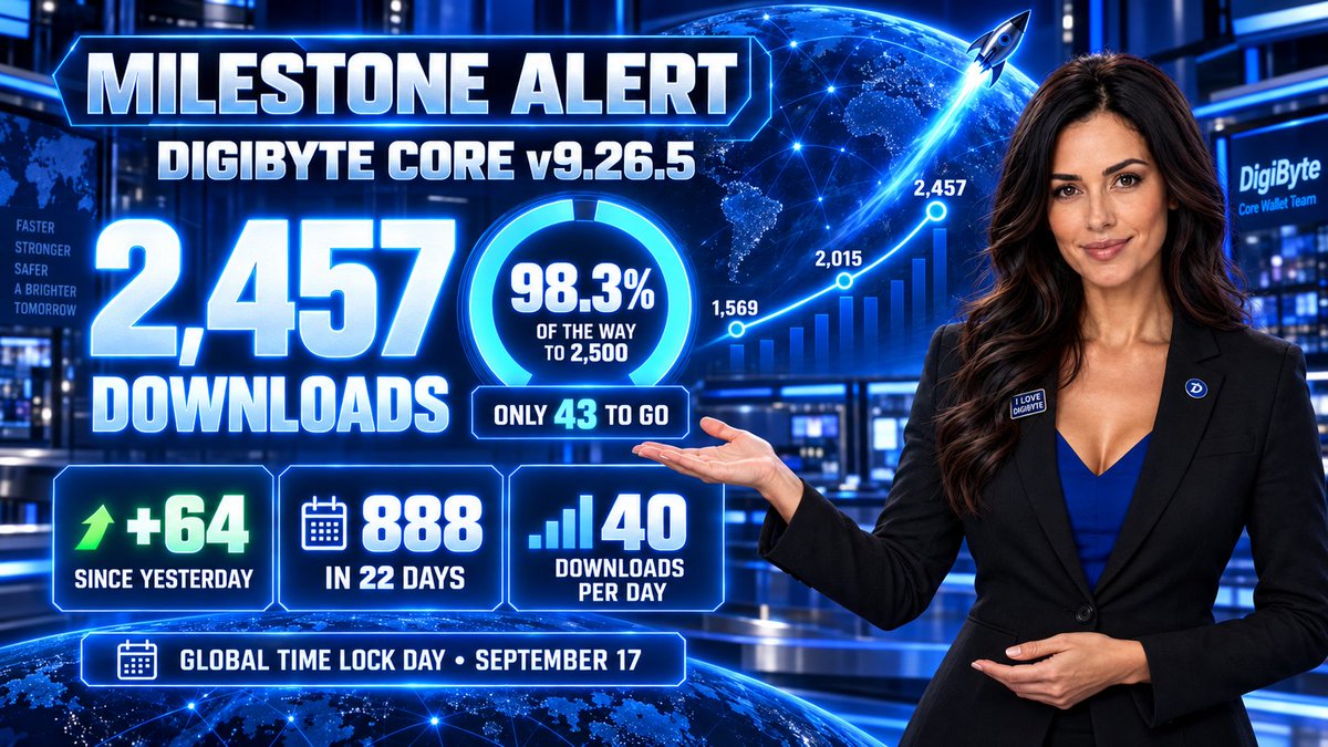 DGBcoreWallet's tweet photo. MILESTONE ALERT! 

DigiByte Core v9.26.5 has reached 2,457 downloads!

🔥 +64 since yesterday
📈 +888 in 22 days
🌎 Averaging 40 downloads per day
🎯 Only 43 away from 2,500

We only have five days left. 
Download: https://t.co/TGBvSQ0OFp

$DGB $DD https://t.co/qW8jzZToAS