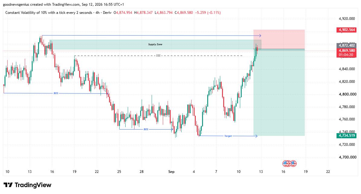 Guddytanx's tweet photo. Aggressive Traders, how far has it triggered?
#V10📈📉
https://t.co/DEXZujNQn7 https://t.co/YO0v9mcnkg