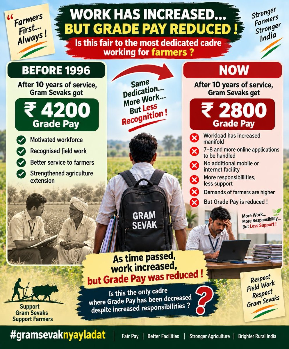 HARSHDEEPRANA13's tweet photo. 4200 Grade Pay should be restored after 10 years of service for Gram Sevaks. This is a fair and genuine demand.
#gramsevaknyayladat @indiatvnews @aajtak @ABPNews https://t.co/UsADJVmpn1