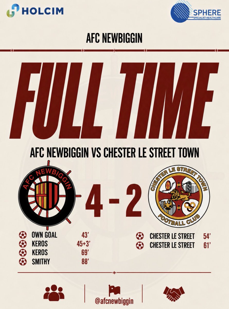 AFCNewbiggin's tweet photo. ⏱️FT | AFC Newbiggin 4-2 @CestrianTweet 🔴⚫️

The ‘Biggin complete the first home/away double of the season. A windy day but a top performance and big win⚽️

#UTB https://t.co/9eHDgIMO1m