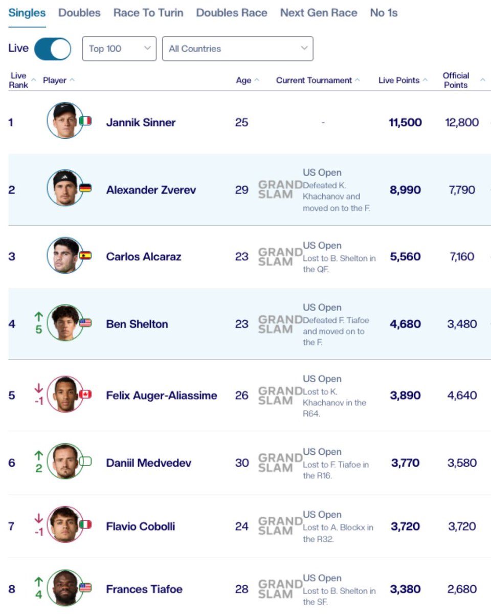 JTCCtennis's tweet photo. JTCC alum Frances Tiafoe has reached a career-high singles ranking of world No. 8, according to ATP Tour live rankings. 

This comes just a few weeks after a wrist procedure in August. 

We are so happy for you, Big Foe 🙌 https://t.co/xXiyCk5qO5