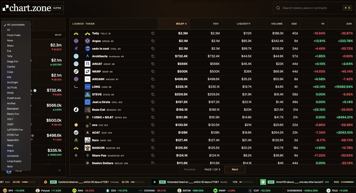 StandartXBT's tweet photo. tech tickers and memes to watch on @arc

public mainnet launch is in 4 days. i dont believe in the same motion that @RobinhoodCrypto has but devs are still trying to create something worthwhile

> @TollyLabs. TOLLY CA: 0xbc43ce8dec648ea298c4275559b81d6261c90b67

terminal and launchpad. fees are partially going to buyback and burn - @ponsdotfamily-inspired

> @Arguspad. ARGUS CA: 0xece5ca8bf9220718e5727754026757512212cb3c

same. here is a mention from arc team - https://t.co/8AAerkX7rw

> @circlewarp. WARP CA:
0x384c60f98ecd4c26345499345c03d677e40f115e

same terminal and launchpad

> @SharcFun. SHARCFUN CA:
0x99b37b7fccaa7a1030617b6195eb3045c523bb97

launchpad but 50% of fees are distributing among SHARCFUN holders

> @THEARCASH. ARCASH CA:
0x0bffa97f774824e9da843699aedd2835cb1b8022

@TheIndexFi of arc. 3% fees from token swaps are going back to token holders

> @Longdotsupply. LONG CA:
0x2164bb17a2d38c1b5170e987b2c0416df1efc752 

@longdotxyz of arc. launching stock-paired tokens

> @BRC_Exchange. BRC CA:
0x11c87c506acf3ea0799f8717127fe55a184f8efd

DEX + token is type of OG, one of the oldest ones. btw launched by @Noxa_Fi

talking about pure memes:

> @usdciscool. COOL CA:
0xeb64987643db71c76b2a2be7e723decc995e5b37 
got a reply from USDC here

https://t.co/LUFLHdDqch

> @arcat_meme. ARCAT CA: 0x07704b06981ea962b87296362a1281484d160000 

og, first ever deployed token

> @ArcanineOnArc. ARCANINE CA:

0xf3715bf5c2de299f08b81180ffb739a8372a175f 

also an og but it was first ever to be traded in public. previous deploys had no liquidity

> @ArchitectsUnion. ARCHITECTS CA:
0x8bcb94279fc2c984ec34e0c1f2192df8c69ea4f0 

old meme in honor to "architects" - core arc comunity. not affiliated

> @stevearcog. STEVE CA:
0xa23632d6a32174ff4ee8e76aacf9f244e10cfd73 

meme in honor of Steve agent who was launched by @circle to trade on prediction markets. not affiliated

https://t.co/AVG6jrGD3l

> @arcbeancat. BEANCAT CA:
0x41c8a71f630c636294009fa4fb0cc4c3bbe674fe 

previously, in 2012 arc's profile belonged to some japanese guy with this cat as pfp

> ACAT by @o1_exchange. CA:
0xf80457274fa646c7a8e0942d48be703864ef3d01 

first and currently biggest launch from o1 factory

> BARC by @TradePools. CA:
0x4753c45fb550fecaa143a47968659117e6ffc2ce 

first launch from pools trade

> @arc_bat. ARCBAT CA:
0xbe0cad585ea2d13de2f4e36376be755c0afd8b97 

one of ogs in honor to circle video here
https://t.co/zDlE0pVg3E

@chartdotzone updated - it supports 10+ launchpads so you can check any other tokens there. fomo app gonna also support arc on day 1 so if i were you - i'd not underestimate the impact of kols, copytraders and theses

https://t.co/kv1nGrhiqf