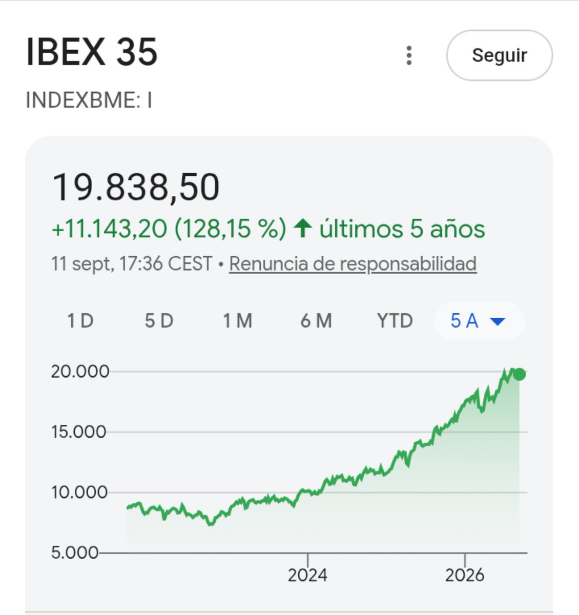 Accountable2019's tweet photo. Cuando Sánchez llegó al Gobierno, el Ibex estaba en 9.850 puntos. Ahora en 19.838, el doble. 

¿Tu poder adquisitivo también se ha disparado así o España solo va bien pa ricos criminales y políticos corruptos? https://t.co/zHYP3BIWNy