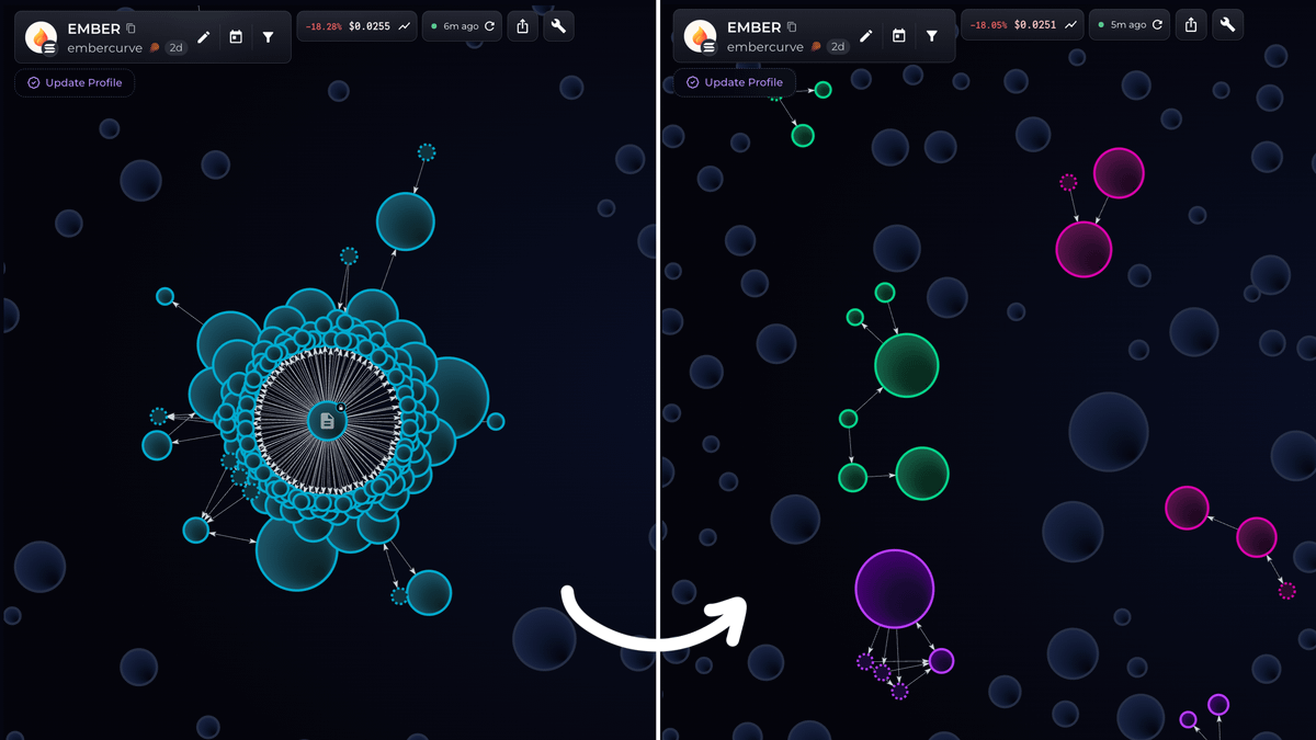 bubblemaps's tweet photo. We’ve updated the map of $EMBER

Team members reached out with more context on a wallet that created a cluster:

Wallet GZjYfG is a reward distributor

It's now labeled and hidden

***

This context wasn’t available onchain

Ember’s flywheel mechanism is not standard

Rewards are sent from a regular EOA controlled offchain, rather than through a contract that can be identified automatically. From an onchain perspective, GZjYfG looks like a wallet sending tokens to other holders.

The connections were correct.

The missing piece was Ember’s offchain setup

***

This highlights a few misconceptions about Bubblemaps:

1. A cluster does NOT mean a scam

Clusters show connections between holders, which can (sometimes) have legitimate explanations. The issue is obfuscation, not concentration.

2. Label is context

Bubblemaps shows onchain connections. A missing label never change the underlying data, but it can provide context to help understand what those connections mean

3. Labeling should be a shared effort

We label as much as we can (1B+ labels), but we can’t reverse-engineer every custom mechanism across every chain.

Projects know their infra better than anyone: contracts, treasuries, fees, reward systems, etc. And they shouldn’t want us guessing. That’s why anyone can submit labels directly through Bubblemaps:

https://t.co/YSixYQIsOO

***

Thanks for reading!