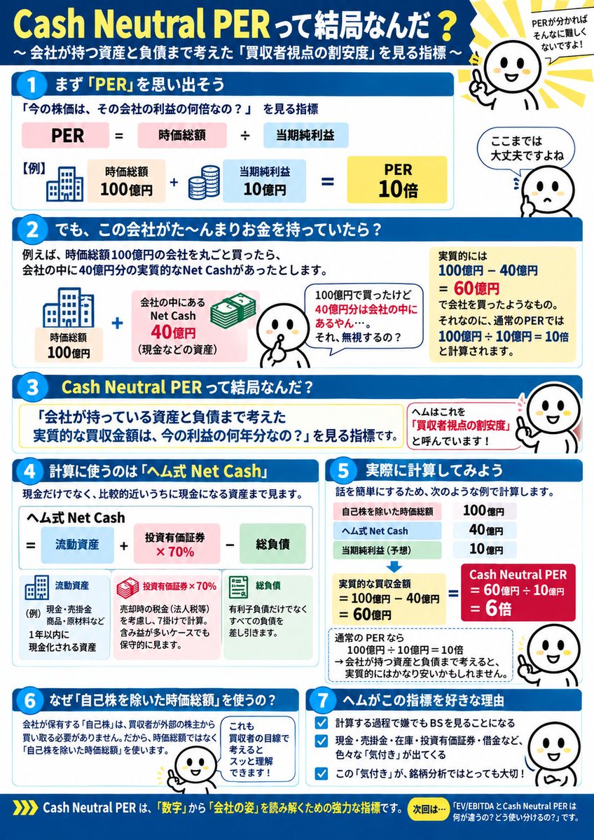 pygmy_hem's tweet photo. 🅾️「Cash Neutral PER」って結局なんだ🙄？

まず最初に……
今日のポストは、めちゃくちゃ長文です🫨🫨
なかなか重要なお話で、だからこそ、
わざわざ皆さんがお休みの日曜日に
投稿しているわけでございます☘️
ちょっと長いですが、頑張って読んでくださ���ね🙏

だって……
プロが8割以上を占める株式投資の世界で、
「平均より高いリターンを取ろう‼️」
としているわけですからね。

そりゃ、多少のお勉強は必要なのでございます😆

では、始めましょうか✧ ٩( ๑•̀o•́๑ )وｴｲｴｲｵｰ!!

＝買収者視点の割安度を3部作で整理＝
今回は【第2回】

🅾️「Cash Neutral PER」って結局なんだ🙄？

前回は「EV/EBITDA」について書きましたが、今回はヘムが普段の銘柄分析でもよく使っている

「Cash Neutral PER」
（キャッシュニュートラルPER）

について書いてみますね☘️

その前に……
ヘムはこれからの相場では、今まで以上に
「キャッシュリッチな会社💰」
を重視した方がいいと思っているんです。

なぜか🙄？

その大きな理由のひとつが、
「コーポレートガバナンス・コード（CGC）」
の改訂です。

実はCGCは、2026年7月に5年ぶりに改訂されました。
改定されたて「ほやほや」なのですね。
（だからこそチャンスがあるわけなのですよ🤭）

今回のCGC改訂の目玉のひとつを、
ものすご～く分かりやすく意訳すると😆😆

「君た��ね、手元にあるキャッシュをもっと有効活用しなさいよ🙄 お金じゃぶじゃぶじゃないの（笑）」

ということなのでございます。

これまでは、
「会社が現金をたくさん持っている」
ということは、ある意味
「財務が強い会社」
と評価される要因でした。

株主はともかく、
ヘムがよく買う「ディープバリュー銘柄」の経営陣は、そんな感覚だったのですね。

でも、これからは
それでは「イカン（ダメ）😡」ですぞ！

☆そのお金、本当にそんなに持っておく必要あるの❓

☆成長投資に使うの❓

☆M&Aするの❓

☆その投資で得られるリターンは、
株主資本コストや資本コストを上回ってるの❓

☆有効な資金需要がないなら、
配当や自社株買いで株主に返したら❓

企業は今まで以上に、
「持っているお金をどう使うのか？」
という「資本効率」が問われ、
その説明も��められるようになってきたのですね。

実際、「キャッシュアロケーション」を開示する企業は、すでに右肩上がりで増えています。

ということは……
投資家側も、
「この会社、実際どれくらいお金を持っているの🙄？」
を読み解く力が、これまで以上に大切になってくる
のでございますね。

そこで覚えておくと、とっても便利なのが、

♏️「ネットキャッシュ倍率」
そして、そこからもう一歩進んだ
✡️「Cash Neutral PER」

なのでございますね☘️

こちらも名前からして、
また難しそうでございますね💦
でも、考え方そのものはそんなに難しくありません。

むしろPERが分かっていれば、
「なるほど‼️」
となると思います☘️

ちなみに……
このポストだけで、2時間以上かけて書きました💦

最後まで読んでいただき、
このポストが「参考になったよ」
という方がおられましたら、

引用・リポストなどで拡散していただけると、
���っても嬉しいのでございます🙏🙏😭😭

では始めていきましょうね！
✧ ٩( ๑•̀o•́๑ )وｴｲｴｲｵｰ!!

🅾️「Cash Neutral PER」って結局なんだ🙄？

━━━━━━━━━━━━━━━━━━━
🌟まず「PER」を思い出してみよう
━━━━━━━━━━━━━━━━━━━

PERは、

「今の株価は、その会社の利益の何倍なの❓」

を見る指標でした。

例えば、

時価総額100億円
当期純利益10億円

なら、

PER＝100億円÷10億円＝10倍

です。

ここまでは大丈夫ですよね。

では、この会社が、

実は現金などの資産を
た～んまり持っていたらどうでしょう🙄？

例えば、時価総額100億円の会社を丸ごと買ったら、

買収した会社の中に40億円分の実質的なNet Cashがあったとします。

すると、

「100億円で会社を買ったけど、40億円分は会社の中にあるやん😳」

となりますよね。

実質的には、

100億円－40億円＝60億円

で会社を買ったようなものです。

それなのに通常のPERでは、

100億円÷10億円＝PER10倍

と計算されます。

「いやいや、その40億円は無視するの🙄？」

というのが
Cash Neutral PERの基本的な発想なのでございます☘️

━━━━━━━━━━━━━━━━━━━
🌟Cash Neutral PERっ���結局なんだ？
━━━━━━━━━━━━━━━━━━━

ものすご～く簡単に言えば、

「会社が持っている資産と負債まで考えた実質的な買収金額は、今の利益の何年分なの❓」

を見る指標です。

ヘムはこれを、
「買収者視点の割安度」
と呼んでいます☘️

では、
「会社が持っている資産と負債をどう計算するの❓」
となりますよね。

ここでヘムが使っているのが、

🌟ヘム式Net Cash です。

計算式は、

━━━━━━━━━━━━━━━━━━━
ヘム式Net Cash
＝ 流動資産 ＋ 投資有価証券×70％ － 総負債
━━━━━━━━━━━━━━━━━━━

です。

「現金だけじゃないの🙄？」
と思いますよね。

ここが前回のEV/EBITDAとの大きな違いにもなってきます。

流動資産には、現金だけではなく、
☆売掛金
☆商品・製品
☆原材料
なども入っています。

流動資産とは、簡単に言えば「原則として1年以内に現金化される資産」です。

例えば売掛金も、普通に商売が続いていれば、いずれ現金として入ってきますよね。

ですからヘム式では、
「現金だけを見るのではなく、比較的近いうちに現金になる資産まで見てやろう」
と考えています☘️

さらに「投資有価証券」も加えます。
ただし、そのまま100％ではなく、
「投資有価証券 × 70％」
としています。

なぜ70％なのか🙄？

これは、保有株を売却した時にかかる税金を考えているからです。

足元は株価が大きく上昇していますので、企業が昔から保有している株には、多額の含み益が乗っているケースも少なくありません。

もちろん保有額のすべてが利益ではありませんが、法人の実効税率はざっくり3割程度。

そこでヘムは、かなり保守的に
「投資有価証券は7掛け」
として計算しているのでございます☘️

そして最後��、
会社が抱えている「総負債」を全部引きます。

＊）ちなみに、ここでは生意気にも「ヘム式Net Cash」と書いておりますが、この考え方は清原達郎さんの著書『わが投資術 市場は誰に微笑むか』で紹介されていたものです。実はヘムもこの本を読む前から、かなり似た計算方法を使っていました。ただ、ヘムの場合は「投資有価証券を売却した際の税金」までは加味していなかったのですね。また、この指標は「会社を丸ごと買ったとしたら、実質いくらで買えるのか？」という買収者の目線から割安度を見るものなので、ヘムはこれを
「買収者視点の割安度」と呼んでおりました。何が言いたいのかというと、「Cash Neutral PER」はヘムが考えた指標ではございません💦清原さんが著書を通じて世に広めた考え方ですよ、ということでございます。

━���━━━━━━━━━━━━━━━━━
🌟では実際に計算してみよう
━━━━━━━━━━━━━━━━━━━

話を簡単にするため、

自己株を除いた時価総額　100億円
ヘム式Net Cash　40億円
今期の当期純利益予想　10億円

としましょう。

まず、

100億円－40億円＝60億円

これが、
「実質的に会社を買収するのに必要な金額」
だと考えます。

そして、
60億円÷10億円＝6倍

つまり、
Cash Neutral PER＝6倍
です☘️

通常のPERなら、
100億円÷10億円＝10倍
でも、会社が持っている資産と負債まで考えると、

Cash Neutral PER＝6倍

「おっ、この会社、PERで見るより実質的にはかなり安いんじゃないの🙄？」

となるわけですね。

実際の計算でも「自己株を除いた時価総額－ヘム式Net Cash」で買収必要金額を求め、それを当期純利益予想で割る、という手順です。

━━━━━━━━━━━━━━━━━━━
🌟なぜ「自己株を除いた時価総額」を使うの🙄？
━━━━━━━━━━━━━━━━━━━
ここでひとつ疑問が出てきますよね。
なぜ普通の「時価総額」ではなく、

「自己株を除いた時価総額」

を使うのでしょうか？

これは「会社を丸ごと買収する」と考えると分かりやすいです☘️

会社が保有している「自己株」は、実質的には市場に出回っていない株です。

買収者が会社を100％取得しようとしても、会社自身が持っている自己株まで外部の株主から買い取る必要はありません。

ですから、

時価総額100億円
自己株比率10％

なら、

買収するために株主へ支払う金額は、ざっくり
100億円 × 90％ ＝ 90億円

と考えるわけですね。

だからCash Neutral PERを計算する時は、

「時価総額」ではなく

「自己株を除いた時価総額」

を使うのでございます☘️

これも「買収者の目線」で考えると、スッと理解できますよね😊

━━━━━━━━━━━━━━━━━━━
🌟ヘムがこの指標を好きな理由
━━━━━━━━━━━━━━━━━━━

実はヘムはCash Neutral PERを計算すること自体も大切ですが、

その過程がとっても大切だと思っています。

なぜなら、

Cash Neutral PERを計算しようと思ったら、

嫌でもBSを見るからです（笑）

「この会社、現金多いな」

「売掛金が随分多いぞ🙄回収大丈夫か？」

���仕掛品多いけど不良在庫にならないか？」

「投資有価証券こんなに持ってるの？売った時にどのくらいPLに特益のってくるかな？」

「借金ほとんどないやん😳」

など、

色々な「気付き」が出てきます。

この「気付き」が、

銘柄分析ではとっても大切なのでございますね☘️

━━━━━━━━━━━━━━━━━━━
🌟ではEV/EBITDAと何が違うの？
━━━━━━━━━━━━━━━━━━━

ここまで読んで、

「あれ🙄？前回のEV/EBITDAとかなり似てない？」

と思った方。

その通りでございます😆

どちらも、
「会社を丸ごと買うなら、実質いくらなの？」
という買収者視点で会社を見ています。

でも、
「何を買収価格に含めるのか？」

そして、
「何を会社の稼ぐ力と考えるのか？」

がかなり違います。

ここが���白いところなんですね。

ということで次回、第3回は、

🅾️「EV/EBITDA」と「Cash Neutral PER」
は何が違うんだ🙄？

そして、
「ヘムはどう使い分けているの❓」
について書いてみますね☘️

ﾔｯﾄ 2ｶｲﾒ ｵﾜｯﾀ……
ｱﾄ 1ｶｲﾃﾞｺﾞｻﾞｲﾏｽ🤣

ちなみに……
このポストだけで、2時間以上かけて書きました💦

せっかく頑張って書いたので🫨😶‍🌫️、
できるだけ多くの方に読んでいただきたく

「参考になったよ」という方がおられましたら、
引用・リポストなどで拡散していただけると、
とっても嬉しいのでございます🙏🙏😭😭