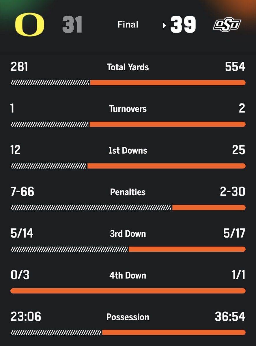 woodyVSworld's tweet photo. This wasn’t some fluke upset

Oregon got dominated https://t.co/lya86kCIQ9
