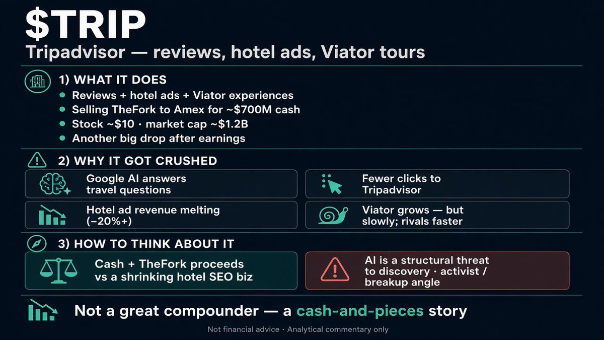 jetsnyc12's tweet photo. $TRIP is Tripadvisor: reviews, hotel ads, and Viator tours/experiences. They’re also selling TheFork to Amex for about ~$700M in cash.

Stock is around ~$10 / ~$1.2B market cap after another big drop after earnings.

Why it got crushed : Google AI Overviews can answer hotel and travel questions without sending people to Tripadvisor.

Fewer clicks → hotel ad revenue is melting (−20%+).

Viator (experiences) is still growing, but slowly. Rivals are growing faster.

AI threat here is structural (who owns travel discovery). Soft travel spending and sticky rates are an extra headwind.

Not financial advice. Educational purposes only. DYOR