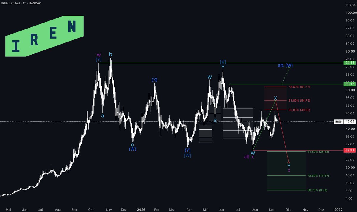 TheWaveCount's tweet photo. $IREN 

I’m still expecting another move lower here

The current structure hasn’t given me a reason to change my view yet, so I’m staying patient and waiting for the correction to develop further.

No need to rush this one. https://t.co/lZP5HXH9yJ