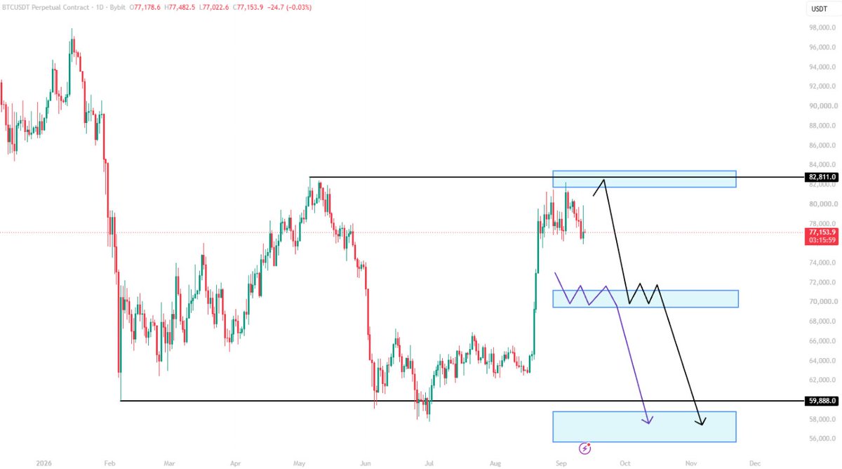 MizerXBT's tweet photo. Why am I (still) bearish?

The current macro environment is completely cooked. Trump/USA can push whatever policies or strategies he wants to move prices in the short term, driven by future promises or narratives, but in my opinion it’s impossible to enter/be on a bull run or sustain any prolonged upside move with the current macro backdrop.

1/ Like I've been saying during the past weeks structure still hasn't changed. This is a lower high on $BTC until the downtrend structure is actually broken.

2/ Oil is at around $100. WTI settled $100.05 Friday, +9.4% on the week. Iran hit 10 ships near Hormuz. Transits down to 7 a day. Houthis reached Perim Island. Saudi shut its East-West pipeline with production at a three-decade low. The IEA now sees normal Gulf flows delayed into 2027.

3/ That oil went straight into the CPI print. Gasoline is +3.9% on the month, over a third of the entire monthly increase. Diesel +52% YoY at a record high.

4/ The Fed is hiking, not cutting. Odds for Wednesday went from ~71% pre-CPI to ~85–90% after. At the start of 2026, this meeting was supposed to deliver the Fed's third cut of the year. Almost nobody is positioned for the opposite.

5/ The long end is already there. 10Y: 4.98%, highest since late 2023, knocking on 5%. 30Y: 5.36%, highest in nearly two decades. 5Y breakeven 2.37% to 2.46% in a week.

What would change my mind?

As I said, a weekly close above 83K $BTC on spot volume, not squeeze volume.