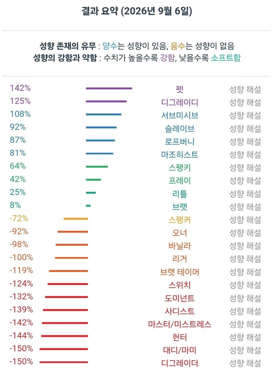DaOn_UU's tweet photo. 소개.💮

경남/166/54/70F/ESTP💮

2년차 성향자 펨섭 에세머💮

성소수자 레즈비언 종합변태💮

디엣중인 주인님의 소유물💮

일상이야기/에셈이야기💮

디엠 좋아해/반말해줘/나도반말. 성향대화 하자💮 https://t.co/LBeWndGzo2