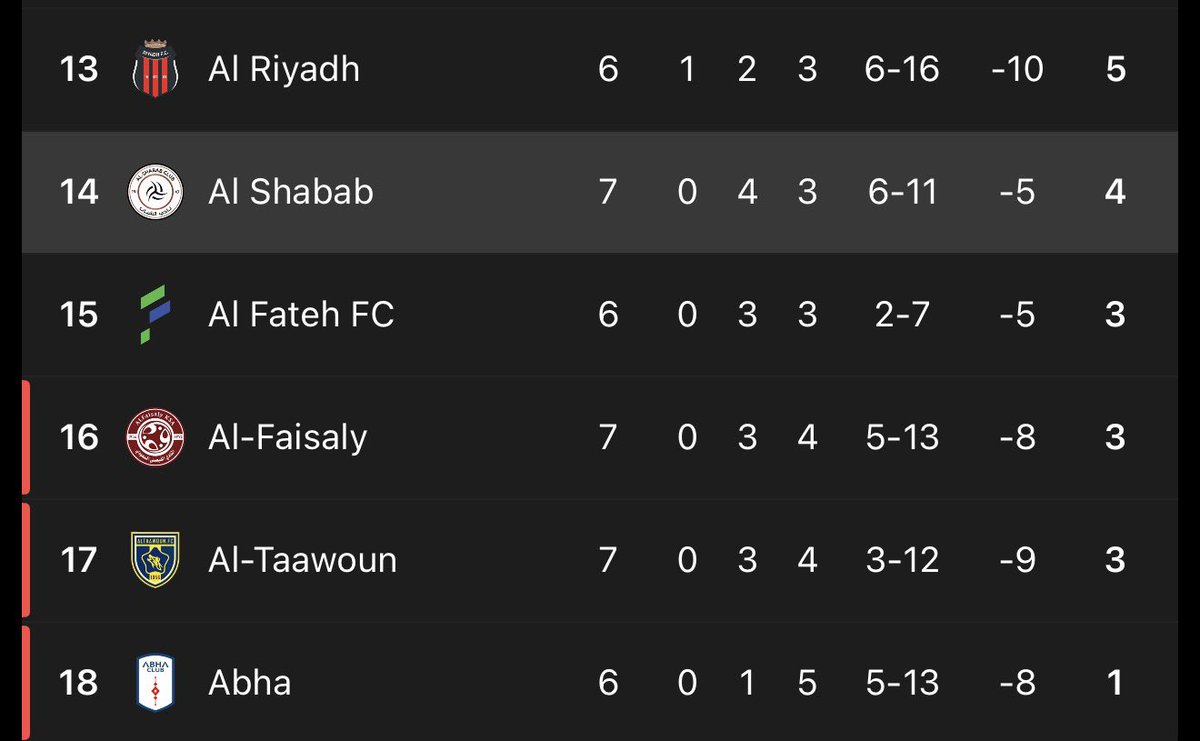 MJOHAR83's tweet photo. نادي #الشباب في الدوري حتى الجولة ٧

٧ مباريات بلا فوز 
٤ تعادل و ٣ خسائر 
مستقبل ١١ هدف و مسجل ٦ فقط 

اكيد القرار رح يكون .. اقالة المدرب

مهما كانت الاسماء مستحيل تكون النتائج بهذا السوء 

ننتظر قرار الادارة الشبابية https://t.co/fKaFRGiGdl