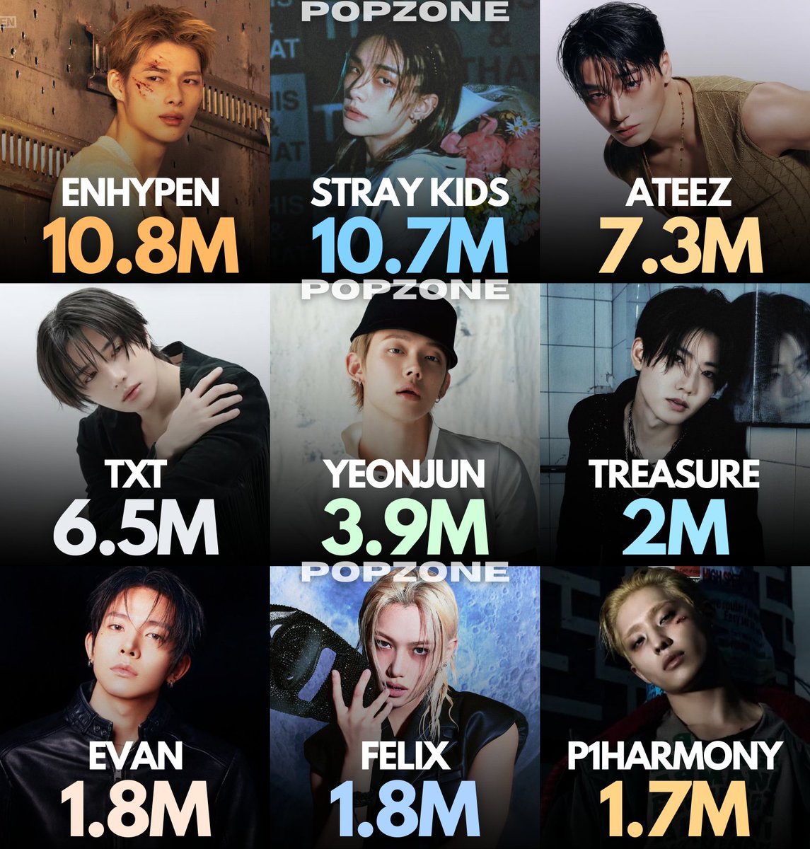 ThePopZoneX's tweet photo. 4th Gen Male Artists with the most Monthly Listeners on Spotify currently: https://t.co/Iu3CxhEQZJ