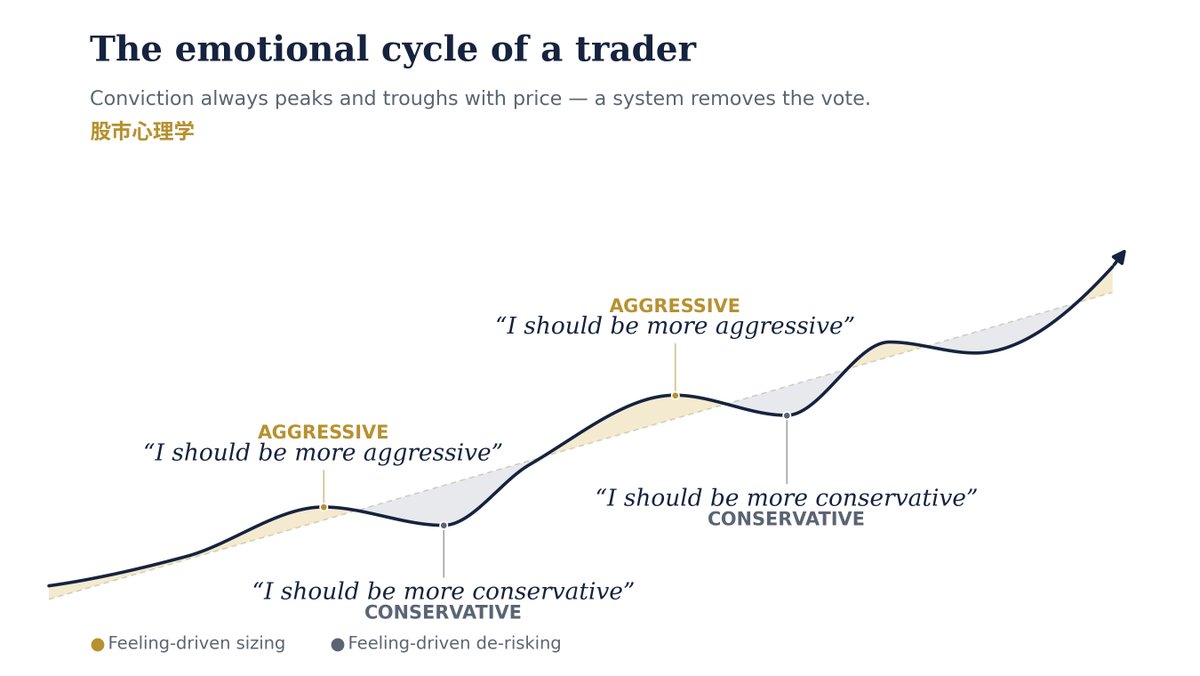 cmmeigu's tweet photo. The psychology of the stock market, in one image.

一张图看懂交易者的情绪周期：

信念跟着价格见顶见底。 https://t.co/QLn1Xybx0C