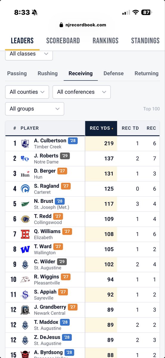NicholasBrust28's tweet photo. We won our second game of the season 28-6, bringing us to 2-0, I had a dominant performance with 4 catches 117 yards and 3tds. Here are my highlights. @BTCoacher @lirqbcoach18 @_CoachHarding @4QElite @StJosephFB https://t.co/wWViu07V9A