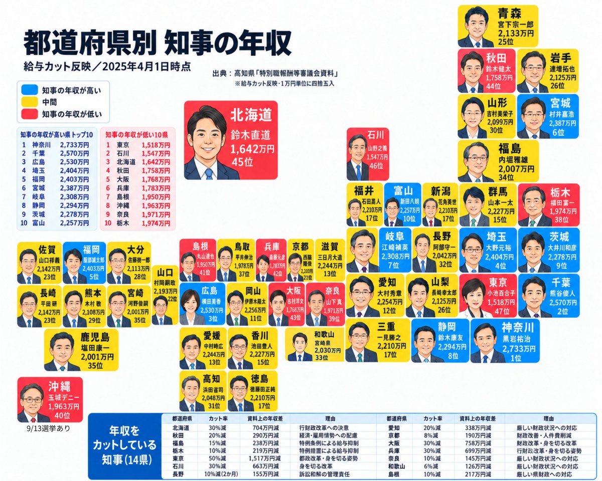 teppei_free's tweet photo. 今日は沖縄県知事選だけど
あなたの県の知事の年収を知ってる？
埼玉は2404万円で4位だった
東京の小池都知事が一番だと思ってたけど… https://t.co/SEkpO01gY1