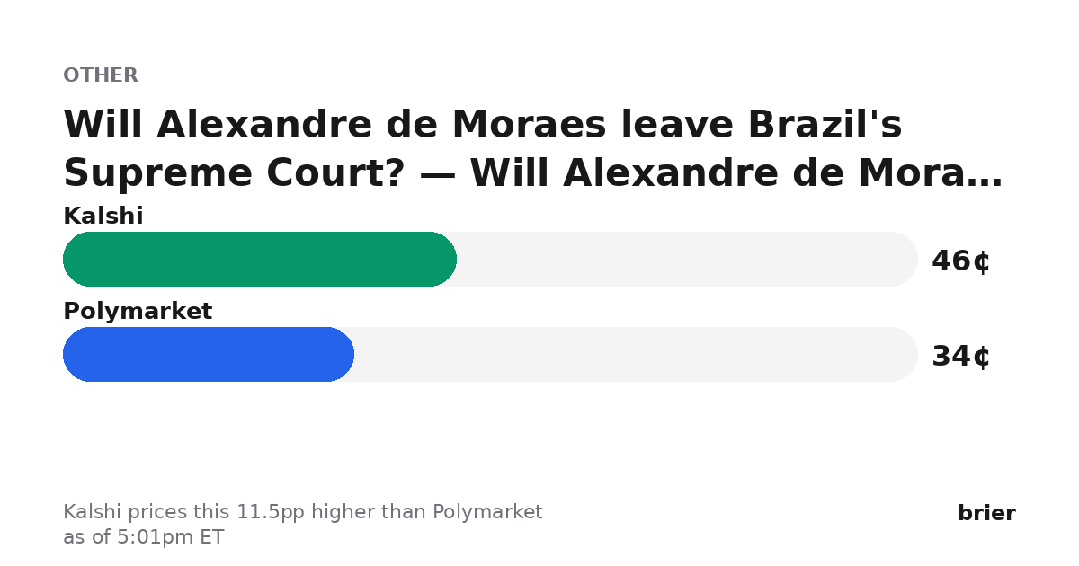 briermarkets's tweet photo. Biggest dislocation we're seeing (as of 5:01pm ET):

Will Alexandre de Moraes leave Brazil's Supreme Court? — Will Alexandre de Moraes leave Brazil's Supreme Court before Jan…

Kalshi 46¢ · Polymarket 34¢
Kalshi prices this 11.5pp higher than Polymarket.

https://t.co/5nlmNaNSj2 https://t.co/J8WFUlBg5t