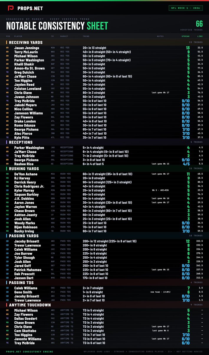 PropsNetwork's tweet photo. The only NFL Cheat Sheet you need to cash a monster parlay Week 1 💣 https://t.co/KdR1Dc0dNg