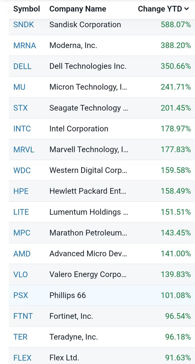 Estás son las acciones que más han subido en lo que va del año.
1. $SNDK +588%
 2. $MRNA +388% 
3. $DELL +350%
¿Cuántas tienen de la lista ?👇🏻 
 [📷](https://