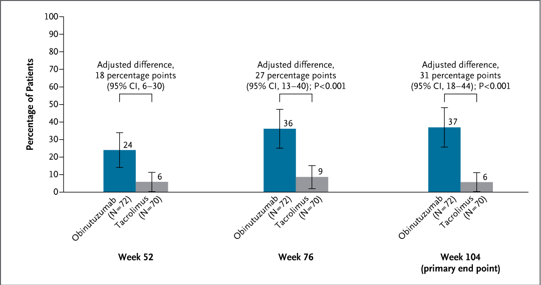 NEJM's tweet photo. Original Article: Obinutuzumab or Tacrolimus in Primary Membranous Nephropathy (phase 3 MAJESTY trial) https://t.co/dF2gb4N5q0 

Editorial: A Step Forward — Obinutuzumab for Membranous Nephropathy https://t.co/eX6XAdToQ8 

#Nephrology https://t.co/8QgkPN1PcL