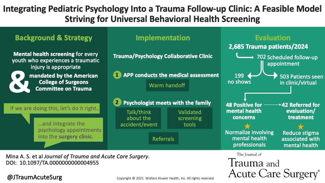 JTraumAcuteSurg's tweet photo. Our study shows that integrating a psychologist into a pediatric trauma clinic is a feasible and effective way to screen for mental health needs, ensuring kids get holistic care for both physical and emotional recovery.

@AlexanderSMina @BCM_Surgery #TCHTrauma #BaylorSurgery

https://t.co/nONtjskiUm