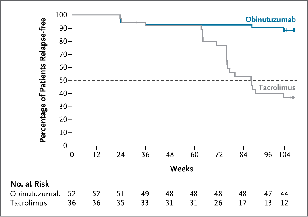 NEJM's tweet photo. Original Article: Obinutuzumab or Tacrolimus in Primary Membranous Nephropathy (phase 3 MAJESTY trial) https://t.co/dF2gb4N5q0 

Editorial: A Step Forward — Obinutuzumab for Membranous Nephropathy https://t.co/eX6XAdToQ8 

#Nephrology https://t.co/8QgkPN1PcL