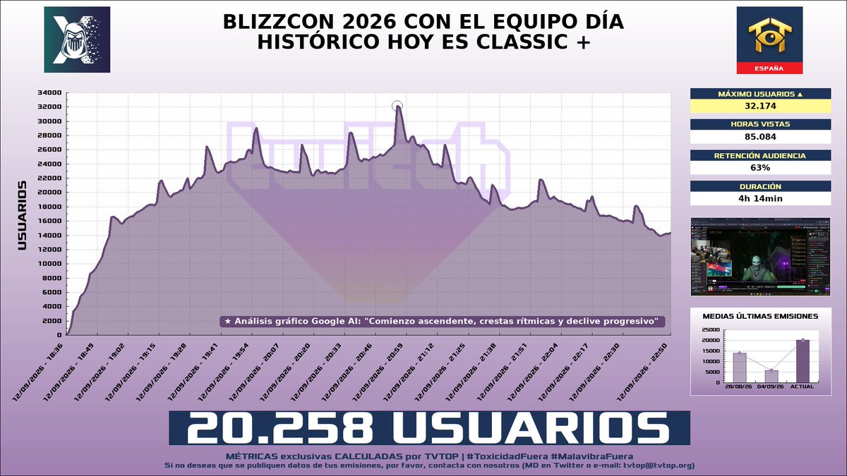 tvtop_es's tweet photo. ¡#Xokas 👊🏽 HA EMITIDO en #Twitch! 🇪🇸 Nuestros datos 🧐 :

▶️ MEDIA USUARIOS 👁️ : 20.258
▶️ MINUTO DE ORO 🔥 : 32.174 [20:55h]
▶️ HORAS VISTAS ⌚️ : 85.084

#SpecialEvents #WorldofWarcraft https://t.co/OJNZpL0bUy