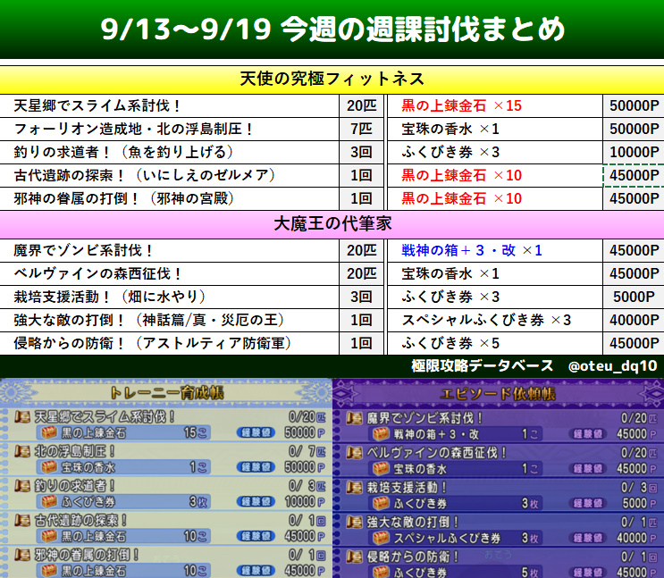 oteu_dq10's tweet photo. 9/13～9/19 今週の週課討伐まとめ！

天使の究極フィットネス 詳細↘️
https://t.co/JXixgHyWU3

大魔王の代筆家 詳細 ↘️
https://t.co/W5H7bDAIu9

#DQ10 #ドラクエ10