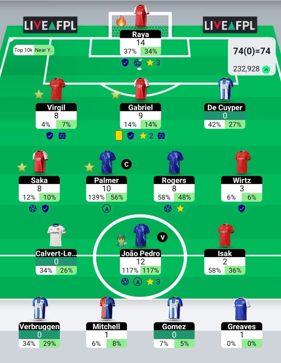 FPLGee's tweet photo. #FH4 going very well so far. A massive jump from 1.3m to 232k! It's a shame Wirtz and Isak didn't join the party. Hopefully it doesn't change too much after tomorrow's games. Wary of Haaland. Anyway, I'll enjoy the green arrow tonight! 🥂

How's your GW going?

#FPL #FPLCommunity https://t.co/bWGTE8D4hC