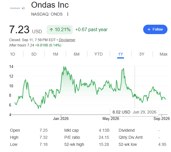 StonkValue's tweet photo. Top 10 stocks under $10 billion with massive market oppourtunities. 

1. $ONDS | Aerial and Ground Defense Intelligence with $140 Billion addressable market. https://t.co/76DuggTiqr