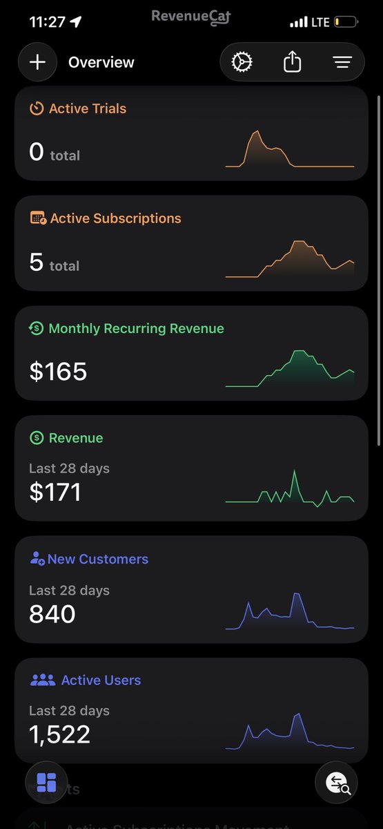 KevinFoyet1's tweet photo. I spent $856.71 testing AI UGC on Meta Ads for my app.

The result?

554 installs at ~$1.55 each.
$171 in revenue.
$165 MRR.

Cheap installs ≠ a profitable acquisition channel.

So I turned the ads off.

Instead of burning more money trying to force paid acquisition to work, I’m going back to organic.

The plan:
Find content formats that consistently get attention AND convert organically → then turn the winners into ads.

Organic is now my testing ground. Paid ads will be the amplifier.

Day 2 of building an app studio to $100K MRR.