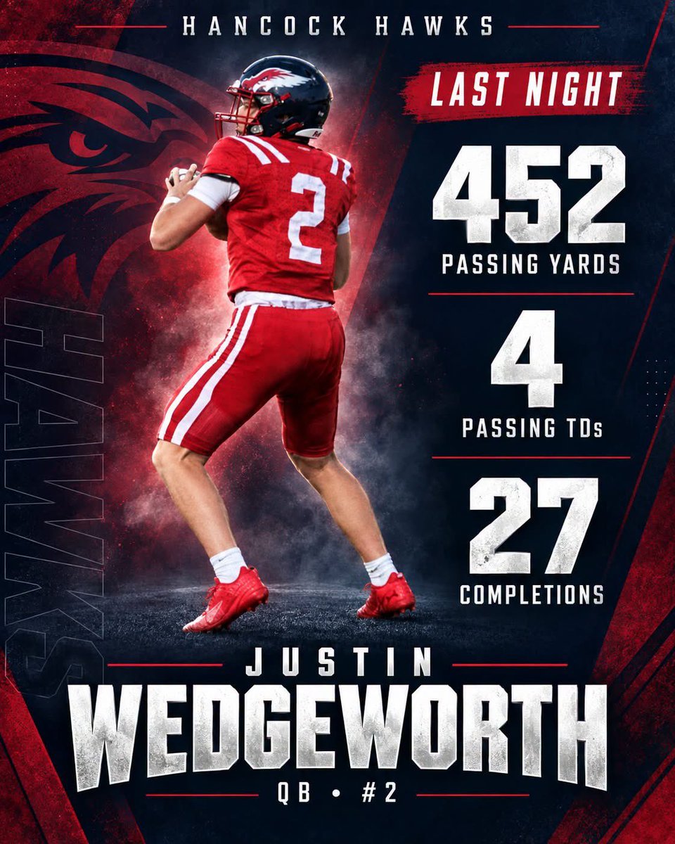 Coach_Ed_Hawks's tweet photo. Another big game from QB1 @JustinWedge13!

27/46 452 yards 4 TDs 0 INTs. Another 15 yards on the ground and 1 TD. 

Dude is a gamer, one of the smartest QBs I’ve been around, and has a cannon attached to his right shoulder.

#HancockHawks https://t.co/5cretHAafU