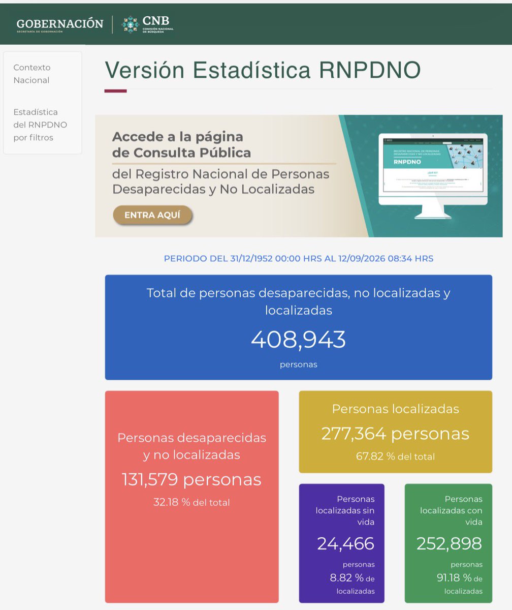 edusax79's tweet photo. 🚨🚨DESDE EL 1 de Julio el @GobiernoMX ,  @SEGOB_mx y @Busqueda_MX han borrado de los registros a 3,868 DESAPARECIDOS NO LOCALIZADOS. Del punto máximo de 135,447, hoy son 131,579.

Principalmente en el periodo de AMLO y en el EDOMEX.

¿Donde están esos 3,868 desaparecidos? https://t.co/9b5PmpCoM7