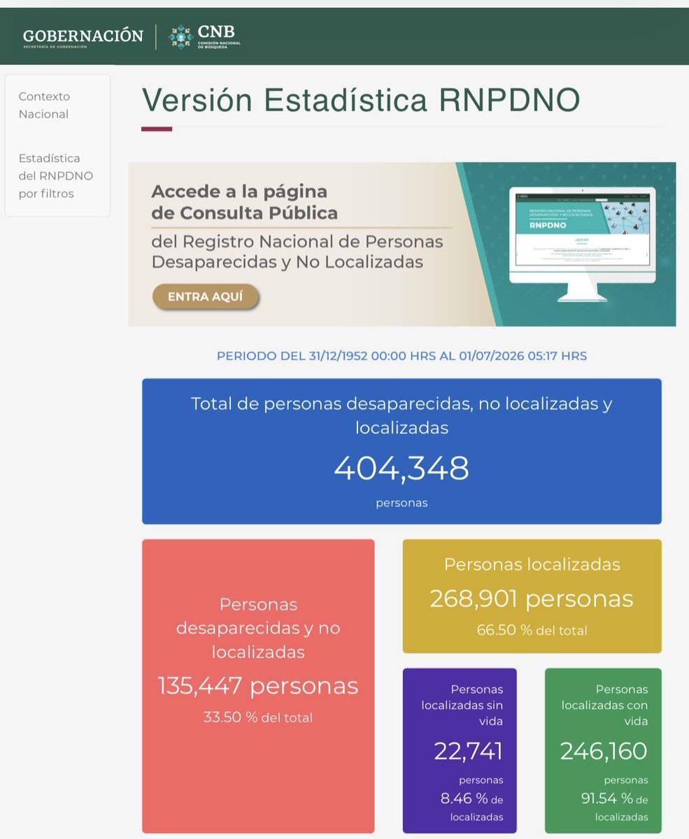 edusax79's tweet photo. 🚨🚨DESDE EL 1 de Julio el @GobiernoMX ,  @SEGOB_mx y @Busqueda_MX han borrado de los registros a 3,868 DESAPARECIDOS NO LOCALIZADOS. Del punto máximo de 135,447, hoy son 131,579.

Principalmente en el periodo de AMLO y en el EDOMEX.

¿Donde están esos 3,868 desaparecidos? https://t.co/9b5PmpCoM7