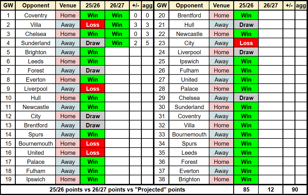 DrRitzyy's tweet photo. Arsenal 2026/27 vs 2025/26 Premiership equivalent fixtures and results:      

- (+/-) is each individual games' +/-    
- (agg) is the cumulative +/- 
- "Projection" * - 90 points https://t.co/sbvzMhRrmK