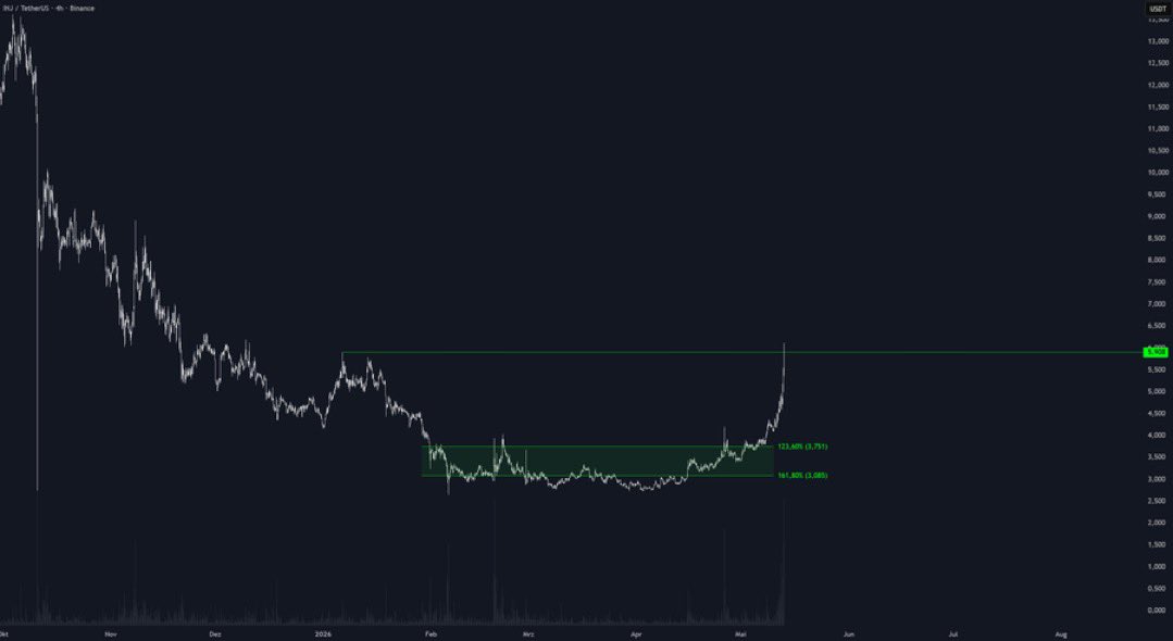 STASolutionz1's tweet photo. Jetzt wird es interessant!

$INJ ist gegen das erste Zwischenhoch bei $5,90 gestiegen!

Allein heute (Stand 14:00 Uhr) steht der Kurs intraday bei +25% und entwickelt fortlaufend bullishe Dynamik.

Kann der Kurs das Zwischenhoch NACHHALTIG überwinden https://t.co/YKuJYQjyu4