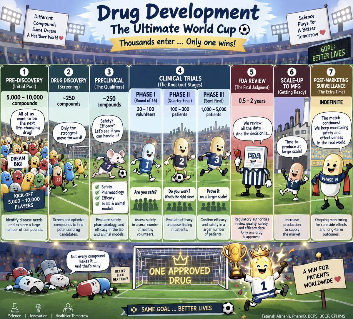 Banitoto's tweet photo. 💊 ليش اكتشاف الأدوية حاليًا يعتبر أسرع من زمان؟
تخيل أننا بدأنا رحلة اكتشاف دواء جديد ومعنا آلاف أو حتى ملايين المركبات، وكل مركب يقول: يمكن أنا الدواء القادم! 

في مرحلة اكتشاف الدواء (Drug Discovery) نبدأ بفحص عدد هائل من المركبات للبحث عن المركبات الواعدة. بعدها تنتقل أفضل المرشحات إلى الدراسات قبل السريرية (Preclinical Studies)، حيث يتم اختبارها بشكل أعمق في المختبر والنماذج قبل اختبارها على البشر، وهنا يسقط عدد كبير منها.

ثم يصل عدد قليل فقط إلى التجارب السريرية (Clinical Trials) على البشر: المرحلة الأولى (Phase I) → المرحلة الثانية (Phase II) → المرحلة الثالثة (Phase III)

ومع كل مرحلة تستمر الفلترة 🔻 فبعض الأدوية تفشل بسبب مشاكل في السلامة (Safety)، وبعضها بسبب عدم كفاية الفعالية (Efficacy)، وفي النهاية، من العدد الهائل الذي بدأنا به، قد يصل عدد قليل جدًا إلى الموافقة التنظيمية (Regulatory Approval) ثم السوق. 🏆💊

يعني الموضوع يشبه مسابقة تصفيات طويلة؛ كل مرحلة تعمل فلترة أقوى من المرحلة السابقة. ولذلك تطوير الدواء يحتاج سنوات طويلة، وتكلفة كبيرة، والنجاح غير مضمون.

🤖 طيب، ماذا تغير الآن؟
مع التطور في التكنولوجيا، مثل الفحص عالي الإنتاجية (High-Throughput Screening)، والفحص الحاسوبي (Computational Screening)، والذكاء الاصطناعي (AI)، أصبح بالإمكان فحص وتقييم أعداد ضخمة من المركبات بسرعة أكبر، واستبعاد غير المناسب منها وترشيح المركبات الواعدة بشكل أسرع.

لذلك أصبح بالإمكان اختصار جزء من الوقت في مرحلة الفحص واكتشاف الدواء (Screening & Drug Discovery). لكن هذا لا يعني أن تطوير الدواء بالكامل أصبح سريعًا؛ لأن اختبار الدواء على البشر من خلال التجارب السريرية (Clinical Trials) ما زال يحتاج وقتًا كافيًا للتأكد من السلامة (Safety) والفعالية (Efficacy)، لكن التكنولوجيا سرّعت عملية معرفة أي مركب يستحق أن نكمل عليه؟🔬 لكنها لا تلغي الوقت اللازم للإجابة عن السؤال الأهم: هل هذا الدواء آمن وفعّال فعلًا عند البشر؟ 👩‍⚕️💊