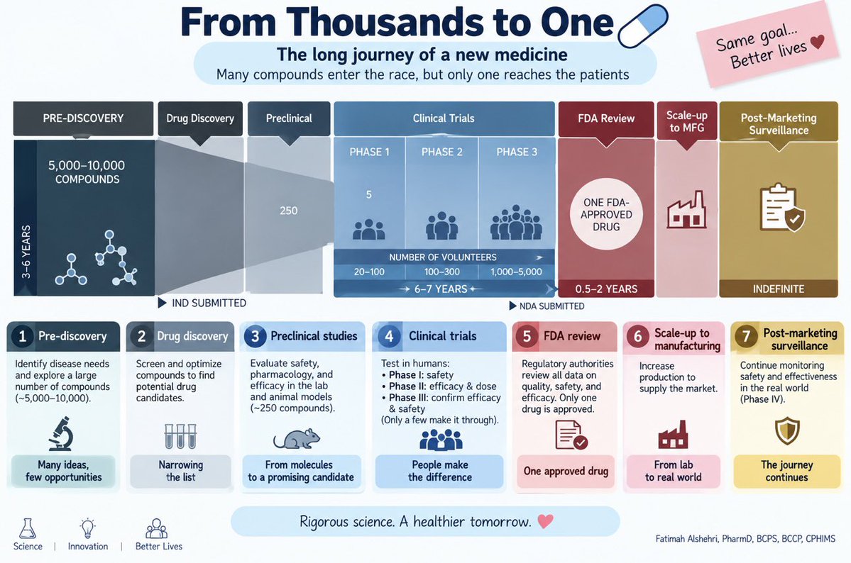 Banitoto's tweet photo. 💊 ليش اكتشاف الأدوية حاليًا يعتبر أسرع من زمان؟
تخيل أننا بدأنا رحلة اكتشاف دواء جديد ومعنا آلاف أو حتى ملايين المركبات، وكل مركب يقول: يمكن أنا الدواء القادم! 

في مرحلة اكتشاف الدواء (Drug Discovery) نبدأ بفحص عدد هائل من المركبات للبحث عن المركبات الواعدة. بعدها تنتقل أفضل المرشحات إلى الدراسات قبل السريرية (Preclinical Studies)، حيث يتم اختبارها بشكل أعمق في المختبر والنماذج قبل اختبارها على البشر، وهنا يسقط عدد كبير منها.

ثم يصل عدد قليل فقط إلى التجارب السريرية (Clinical Trials) على البشر: المرحلة الأولى (Phase I) → المرحلة الثانية (Phase II) → المرحلة الثالثة (Phase III)

ومع كل مرحلة تستمر الفلترة 🔻 فبعض الأدوية تفشل بسبب مشاكل في السلامة (Safety)، وبعضها بسبب عدم كفاية الفعالية (Efficacy)، وفي النهاية، من العدد الهائل الذي بدأنا به، قد يصل عدد قليل جدًا إلى الموافقة التنظيمية (Regulatory Approval) ثم السوق. 🏆💊

يعني الموضوع يشبه مسابقة تصفيات طويلة؛ كل مرحلة تعمل فلترة أقوى من المرحلة السابقة. ولذلك تطوير الدواء يحتاج سنوات طويلة، وتكلفة كبيرة، والنجاح غير مضمون.

🤖 طيب، ماذا تغير الآن؟
مع التطور في التكنولوجيا، مثل الفحص عالي الإنتاجية (High-Throughput Screening)، والفحص الحاسوبي (Computational Screening)، والذكاء الاصطناعي (AI)، أصبح بالإمكان فحص وتقييم أعداد ضخمة من المركبات بسرعة أكبر، واستبعاد غير المناسب منها وترشيح المركبات الواعدة بشكل أسرع.

لذلك أصبح بالإمكان اختصار جزء من الوقت في مرحلة الفحص واكتشاف الدواء (Screening & Drug Discovery). لكن هذا لا يعني أن تطوير الدواء بالكامل أصبح سريعًا؛ لأن اختبار الدواء على البشر من خلال التجارب السريرية (Clinical Trials) ما زال يحتاج وقتًا كافيًا للتأكد من السلامة (Safety) والفعالية (Efficacy)، لكن التكنولوجيا سرّعت عملية معرفة أي مركب يستحق أن نكمل عليه؟🔬 لكنها لا تلغي الوقت اللازم للإجابة عن السؤال الأهم: هل هذا الدواء آمن وفعّال فعلًا عند البشر؟ 👩‍⚕️💊