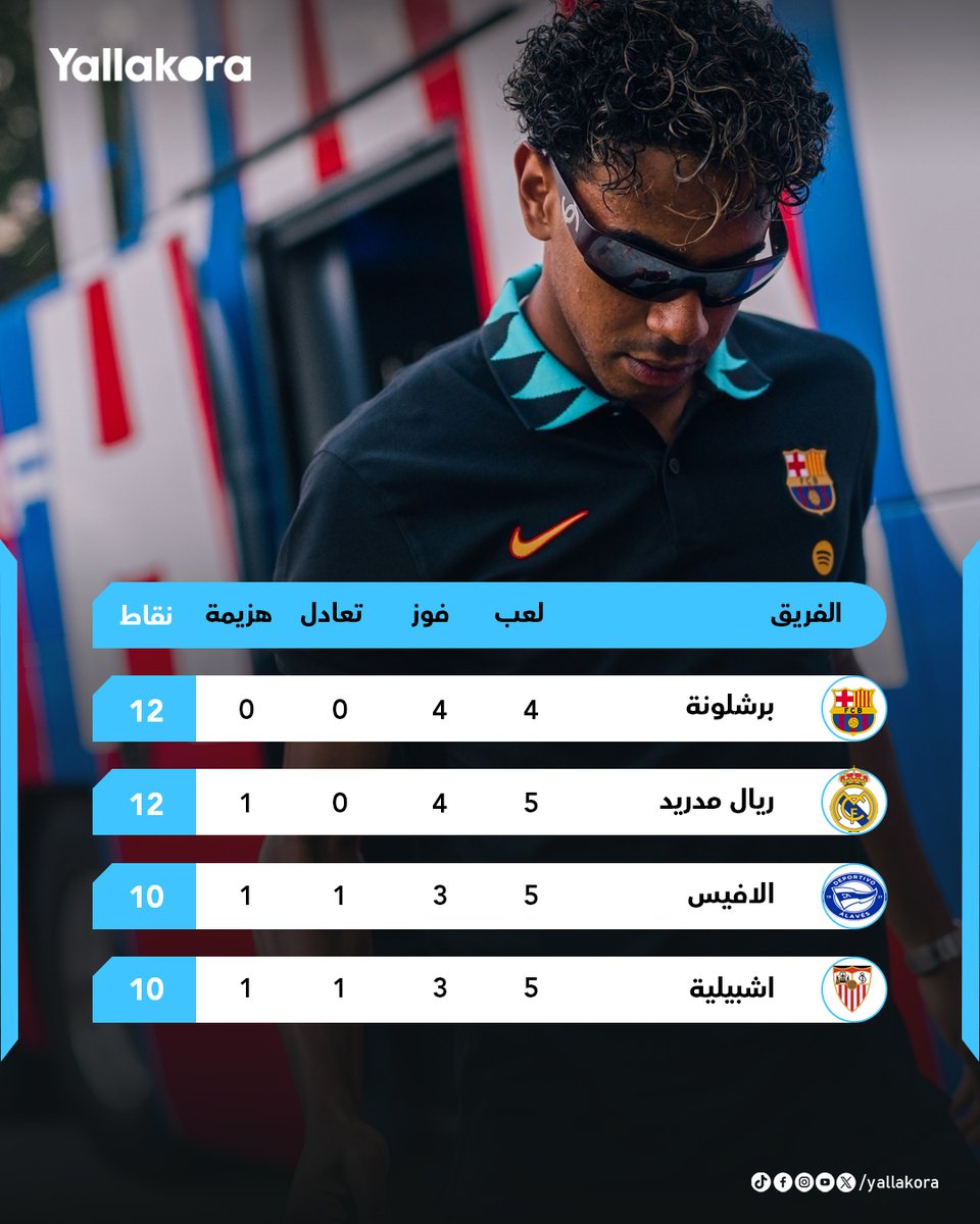 كتالونيا لا تعرف الخسارة.. برشلونة يتصدر جدول ترتيب الدوري الإسباني