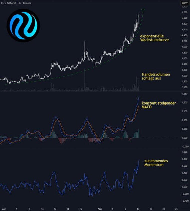STASolutionz1's tweet photo. Ist das der erste große Ausbruch bei den #Altcoins?

Der Kurs von #Injective kennt kein Halten und startet den heutigen Handelstags erneut mit +7%!

Nachdem sich $INJ bereits in den letzten Wochen sehr bullish entwickelt hat, etabliert sich mittlerweile der Ansatz eines https://t.co/o764GueT1N