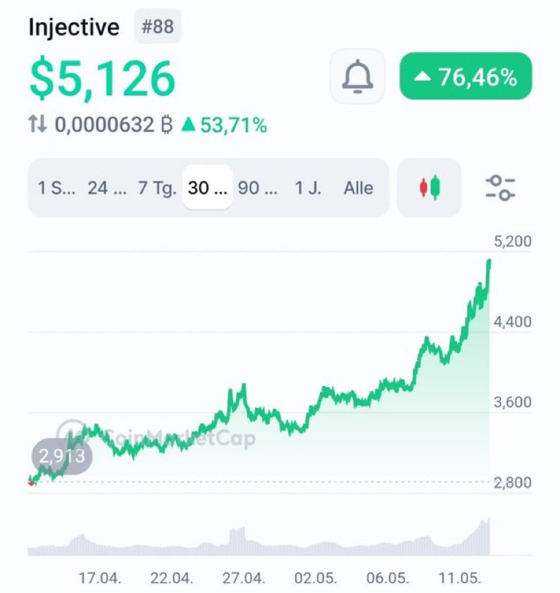 STASolutionz1's tweet photo. Ist das der erste große Ausbruch bei den #Altcoins?

Der Kurs von #Injective kennt kein Halten und startet den heutigen Handelstags erneut mit +7%!

Nachdem sich $INJ bereits in den letzten Wochen sehr bullish entwickelt hat, etabliert sich mittlerweile der Ansatz eines https://t.co/o764GueT1N
