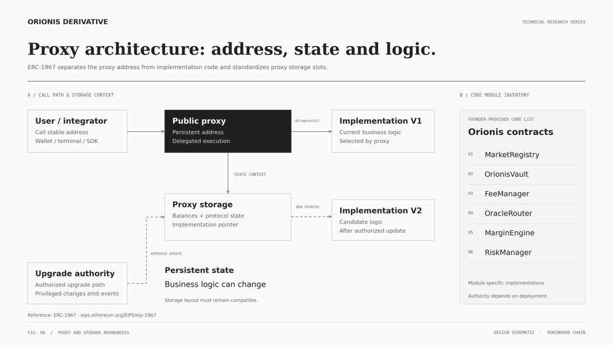 OrionisDeriv's tweet photo. Stable addresses. Persistent state. Upgradeable logic.

Inside Orionis Derivative’s ERC-1967 proxy architecture.

• Users and integrations interact with a stable proxy address.

• The proxy delegates execution to a separate implementation.

• Balances and protocol state live in proxy storage.

• Authorized upgrades change the implementation pointer.

• Storage layouts must remain compatible across versions.

This structure lets Orionis update its contract logic while retaining the addresses and state that users and integrations rely on.

Built for Robinhood Chain.