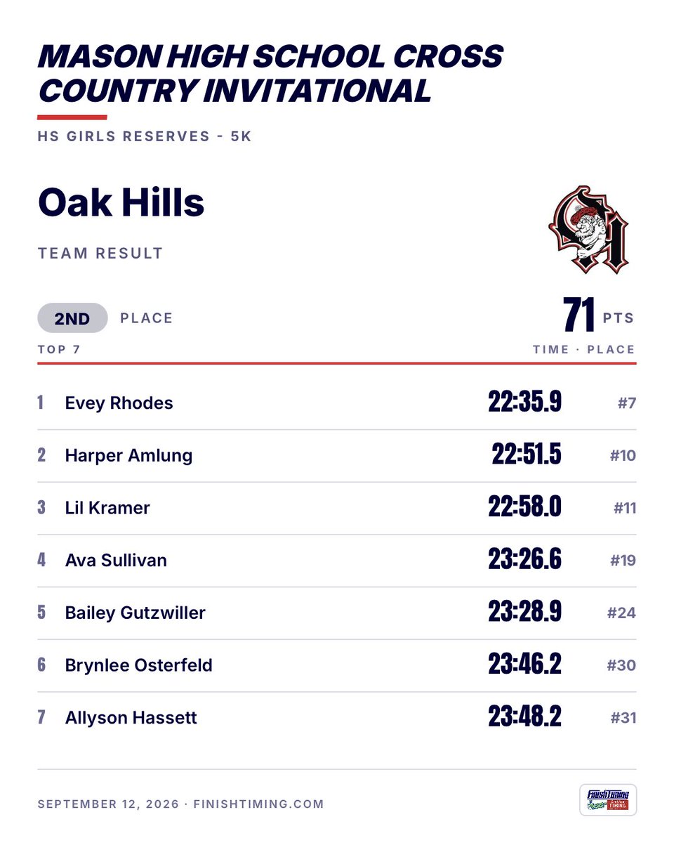 OakHillsCC's tweet photo. The JV team placed 2nd 🥈 at the Mason Invitational! @WeAreOakHills @gmcsports https://t.co/swSe1nfOOT